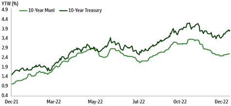 NORTHERN FUNDS FIXEDINCOME HIGH YIELD MUNICIPAL .